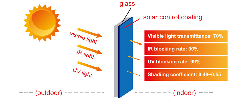 شیشه کنترل خورشیدی
